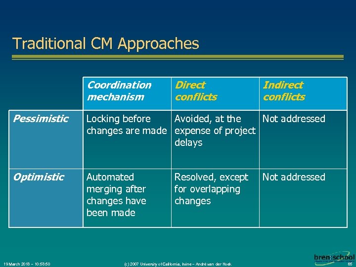 Traditional CM Approaches Coordination mechanism Direct conflicts Indirect conflicts Pessimistic Locking before Avoided, at