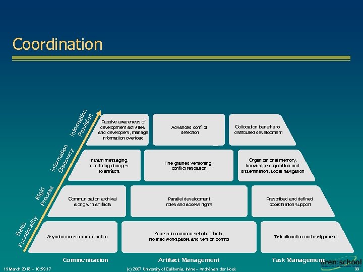 Passive awareness of development activities and developers, manage information overload Instant messaging, monitoring changes