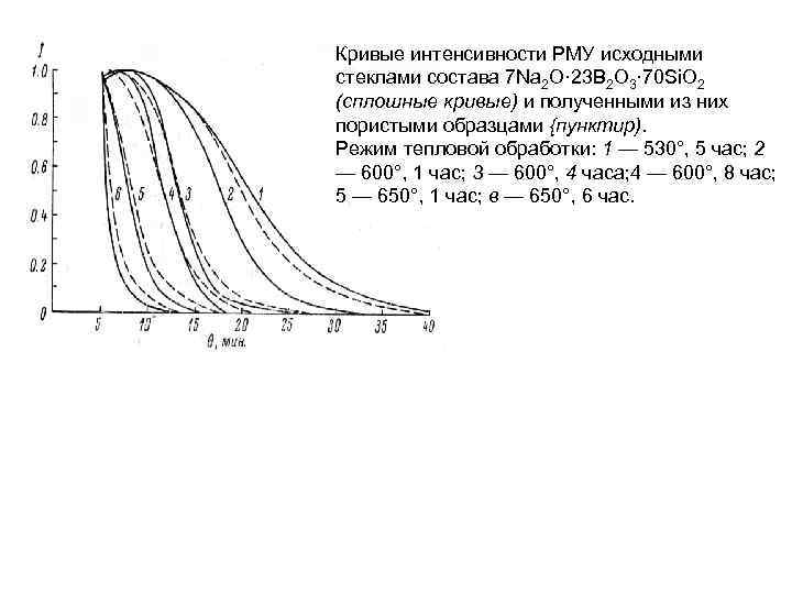 Кривые интенсивности РМУ исходными стеклами состава 7 Na 2 O· 23 B 2 O