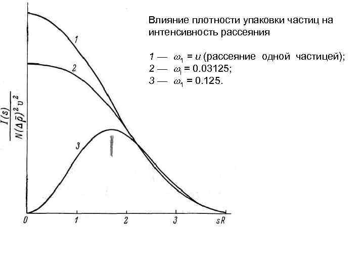 Влияние плотности упаковки частиц на интенсивность рассеяния 1 — w 1 = u (рассеяние