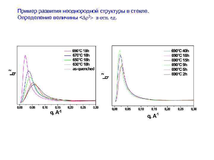 Пример развития неоднородной структуры в стекле. Определение величины <Dr 2> в отн. ед. 