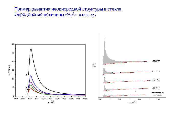 Пример развития неоднородной структуры в стекле. Определение величины <Dr 2> в отн. ед. 