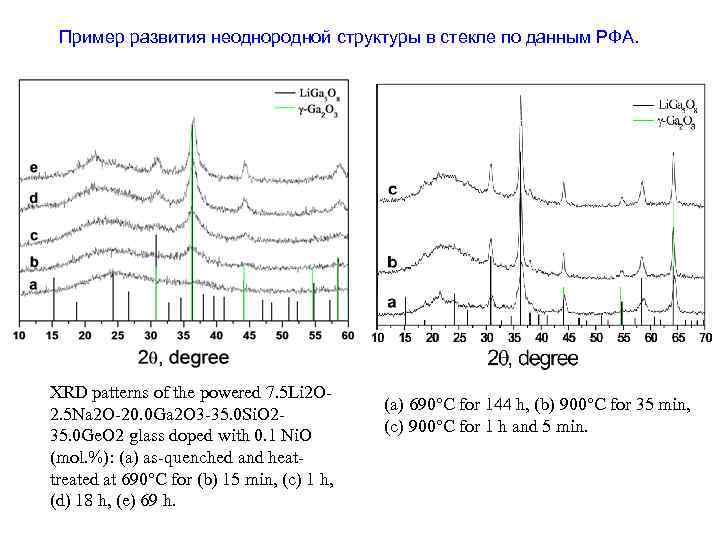 Пример развития неоднородной структуры в стекле по данным РФА. XRD patterns of the powered