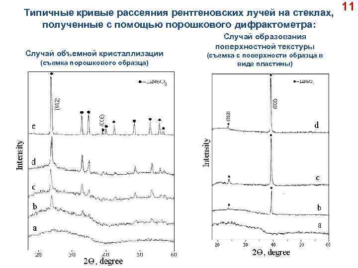 Типичные кривые рассеяния рентгеновских лучей на стеклах, полученные с помощью порошкового дифрактометра: Случай объемной