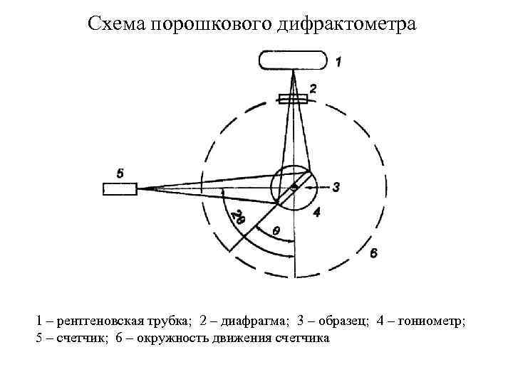 Схема порошкового дифрактометра 1 – рентгеновская трубка; 2 – диафрагма; 3 – образец; 4