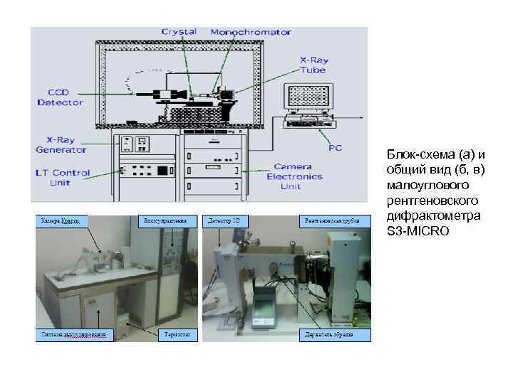 Блок-схема (а) и общий вид (б, в) малоуглового рентгеновского дифрактометра S 3 -MICRO 