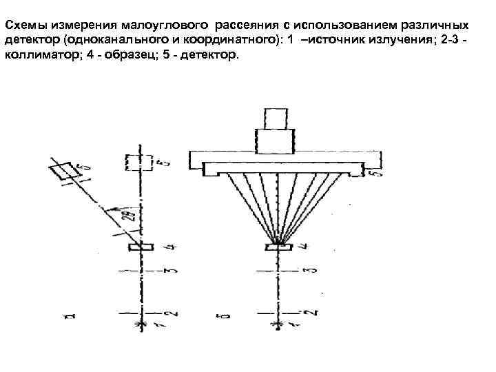 Схемы измерения малоуглового рассеяния с использованием различных детектор (одноканального и координатного): 1 –источник излучения;