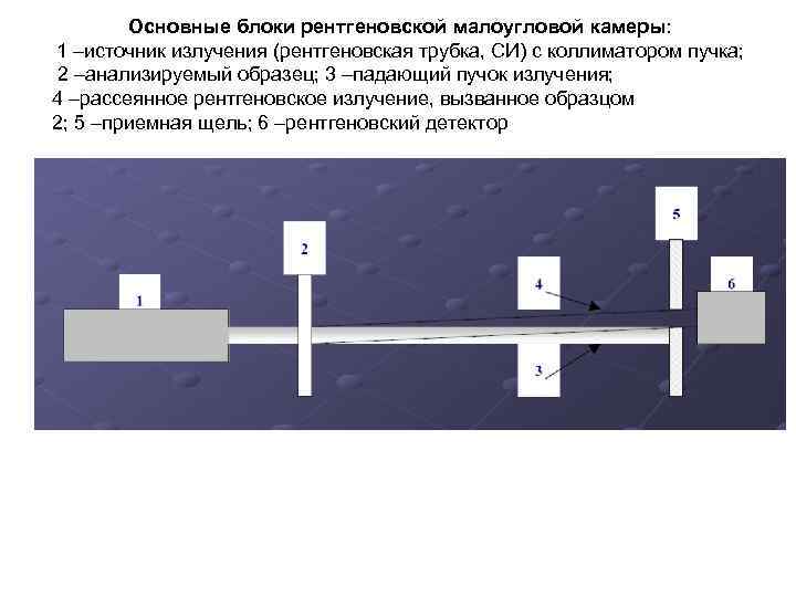 Основные блоки рентгеновской малоугловой камеры: 1 –источник излучения (рентгеновская трубка, СИ) с коллиматором пучка;