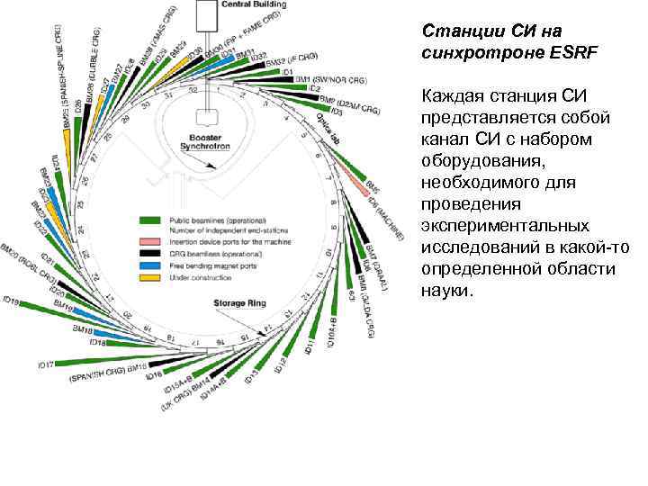 Станции СИ на синхротроне ESRF Каждая станция СИ представляется собой канал СИ с набором
