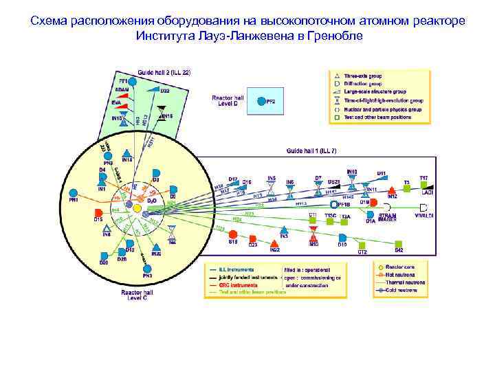 Схема расположения оборудования на высокопоточном атомном реакторе Института Лауэ-Ланжевена в Гренобле 