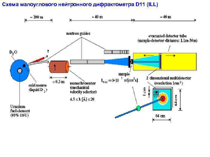 Схема малоуглового нейтронного дифрактометра D 11 (ILL) 
