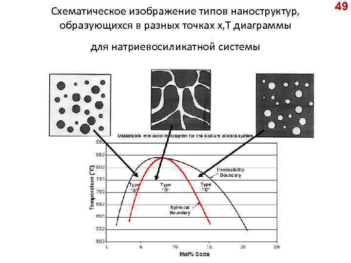 Схематическое изображение типов наноструктур, образующихся в разных точках x, T диаграммы для натриевосиликатной системы
