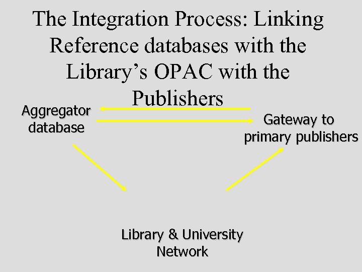 The Integration Process: Linking Reference databases with the Library’s OPAC with the Publishers Aggregator