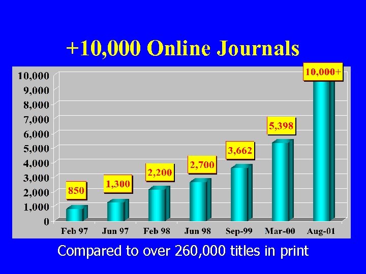 +10, 000 Online Journals • • Feb 97 850 online jnls Jun 97 1,