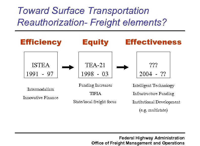 Toward Surface Transportation Reauthorization- Freight elements? Efficiency Equity Effectiveness ISTEA 1991 - 97 TEA-21
