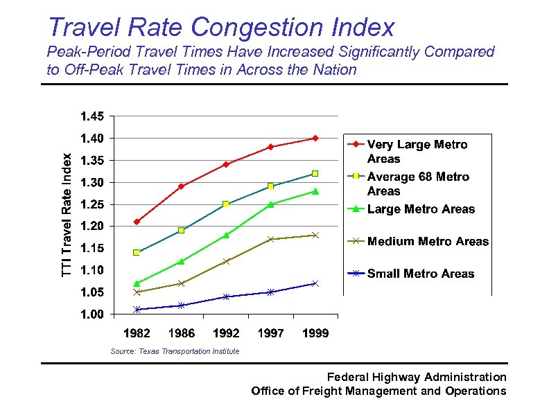 Travel Rate Congestion Index Peak-Period Travel Times Have Increased Significantly Compared to Off-Peak Travel