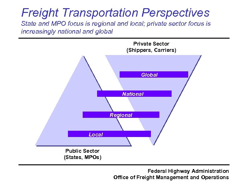 Freight Transportation Perspectives State and MPO focus is regional and local; private sector focus