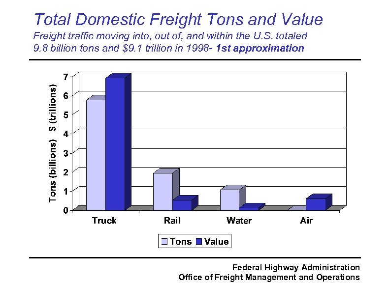 Total Domestic Freight Tons and Value Freight traffic moving into, out of, and within