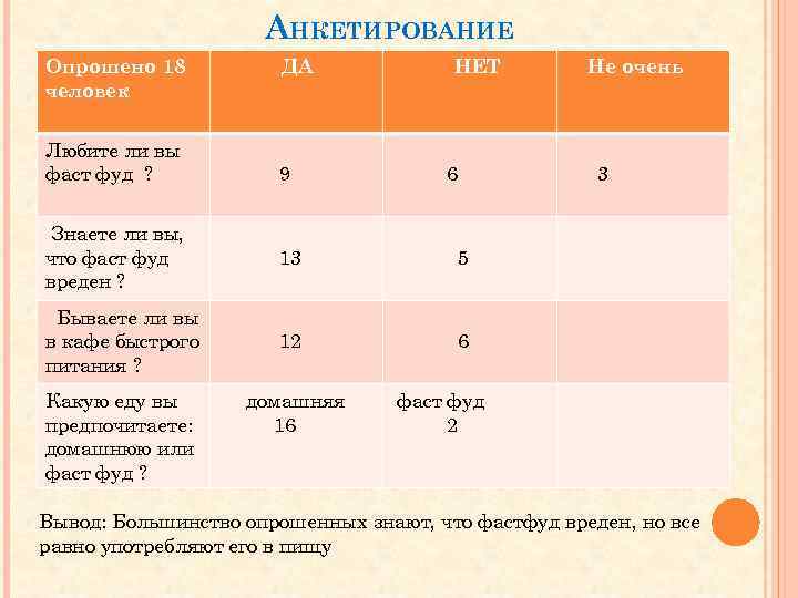 АНКЕТИРОВАНИЕ Опрошено 18 человек Любите ли вы фаст фуд ? ДА 9 НЕТ 6