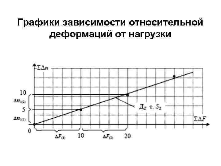 Графики зависимости относительной деформаций от нагрузки 