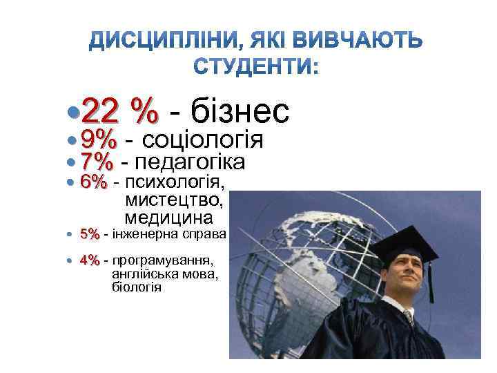  22 % - бізнес % 9% - соціологія 9% 7% - педагогіка 7%