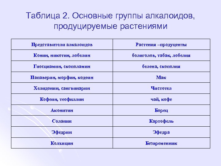 Таблица 2. Основные группы алкалоидов, продуцируемые растениями Представители алкалоидов Растения –продуценты Конин, никотин, лобелин