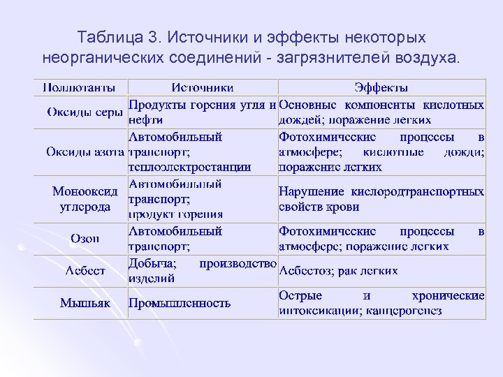 Таблица 3. Источники и эффекты некоторых неорганических соединений - загрязнителей воздуха. 