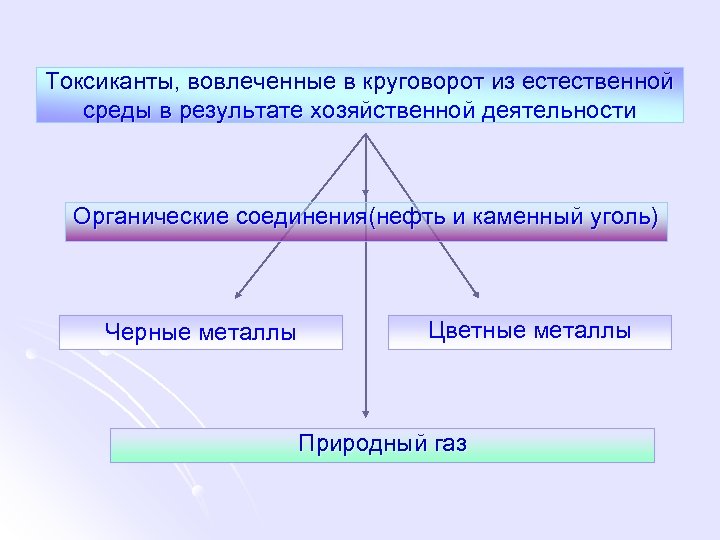 Токсиканты, вовлеченные в круговорот из естественной среды в результате хозяйственной деятельности Органические соединения(нефть и