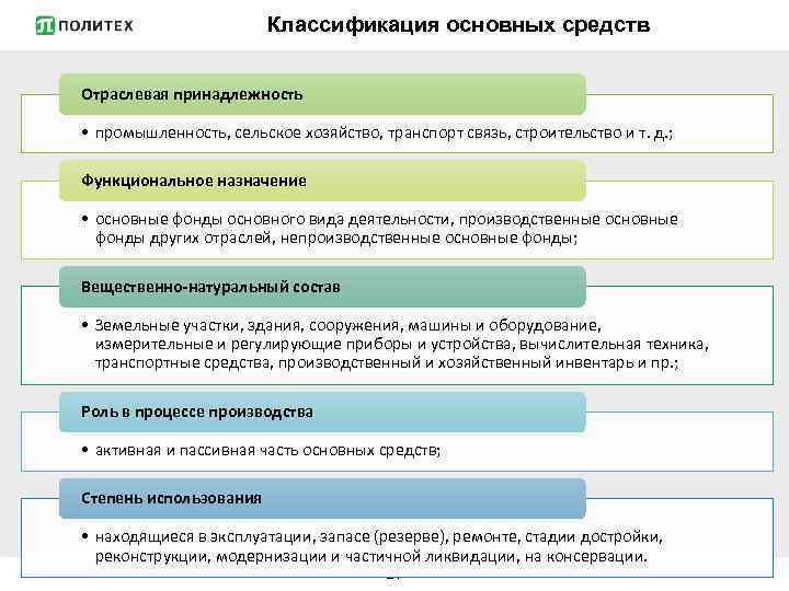 Классификация основных средств Отраслевая принадлежность • промышленность, сельское хозяйство, транспорт связь, строительство и т.