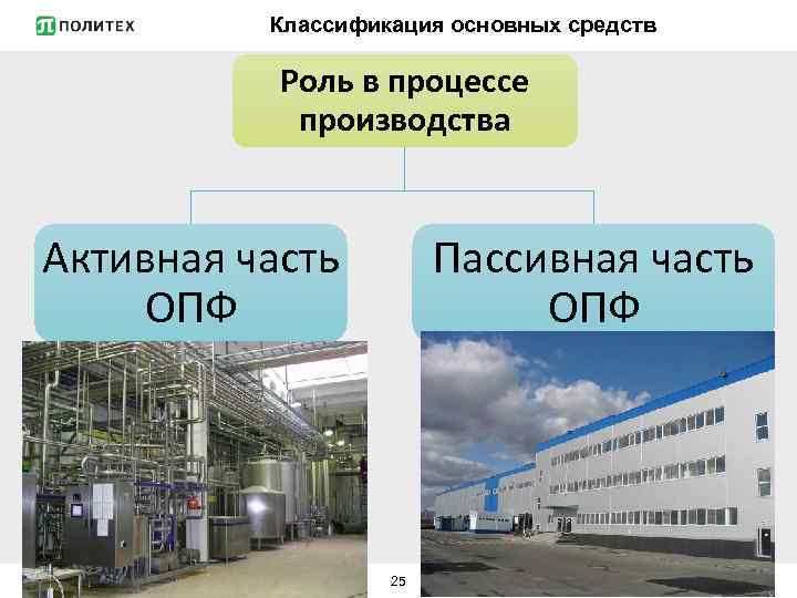 Классификация основных средств Роль в процессе производства Активная часть ОПФ Пассивная часть ОПФ 25