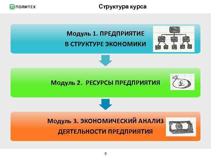 Структура курса Модуль 1. ПРЕДПРИЯТИЕ В СТРУКТУРЕ ЭКОНОМИКИ Модуль 2. РЕСУРСЫ ПРЕДПРИЯТИЯ Модуль 3.