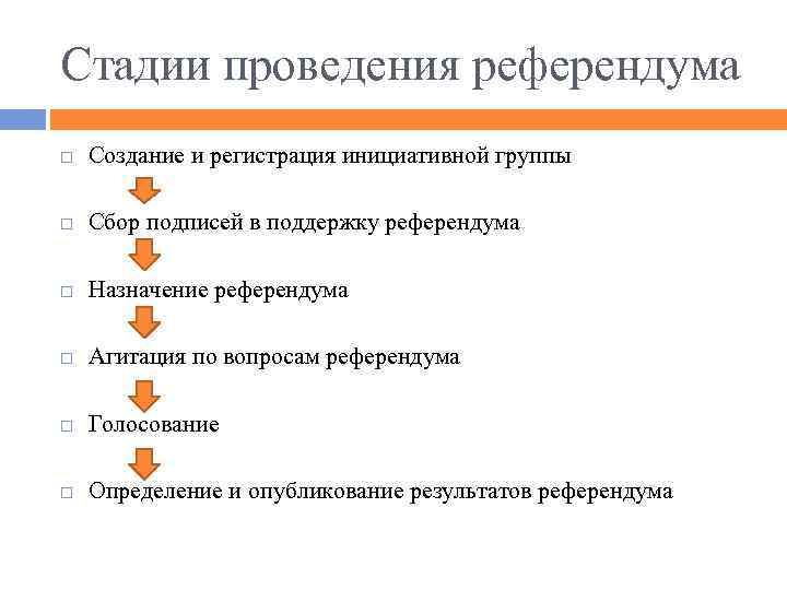 Стадии проведения референдума Создание и регистрация инициативной группы Сбор подписей в поддержку референдума Назначение