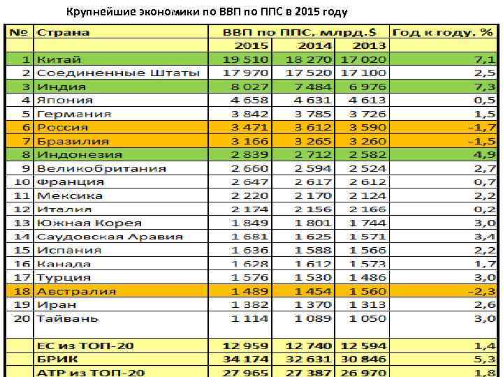 Крупнейшие экономики по ВВП по ППС в 2015 году 