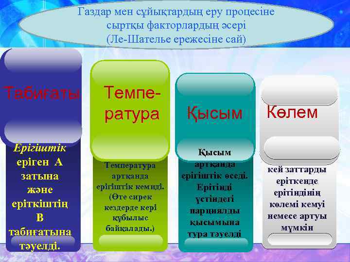 Газдар мен сұйықтардың еру процесіне сыртқы факторлардың әсері (Ле-Шателье ережесіне сай) Табиғаты Ерігіштік еріген