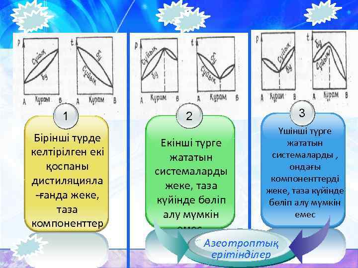 1 Бірінші түрде келтірілген екі қоспаны дистиляцияла -ғанда жеке, таза компоненттер оңай бөлініп алынады.