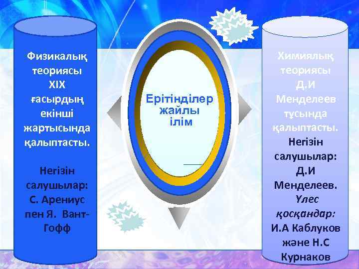 Физикалық теориясы XIX ғасырдың екінші жартысында қалыптасты. Негізін салушылар: С. Арениус пен Я. Вант.