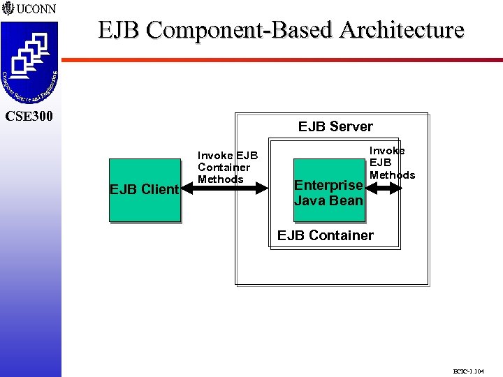EJB Component-Based Architecture CSE 298 CSE 300 EJB Server EJB Client Invoke EJB Container