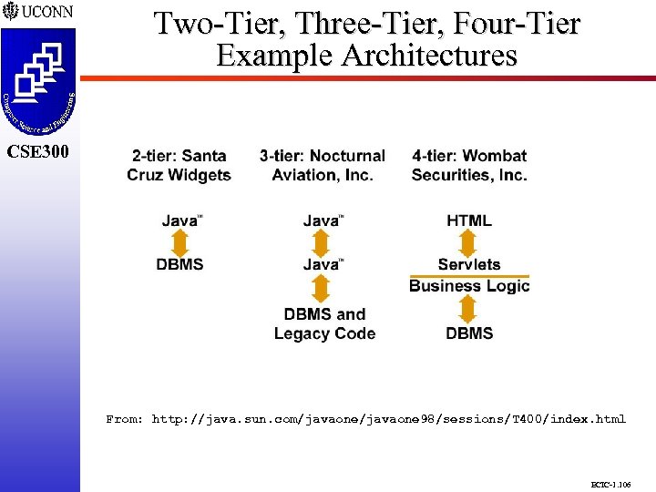 Two-Tier, Three-Tier, Four-Tier Example Architectures CSE 298 CSE 300 From: http: //java. sun. com/javaone