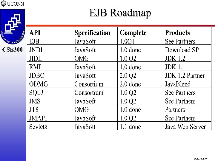 EJB Roadmap CSE 298 CSE 300 ECIC-1. 116 