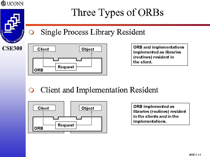 Three Types of ORBs CSE 298 CSE 300 m CSE 300 Single Process Library