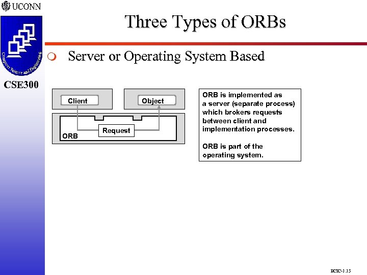 Three Types of ORBs CSE 298 CSE 300 m Server or Operating System Based