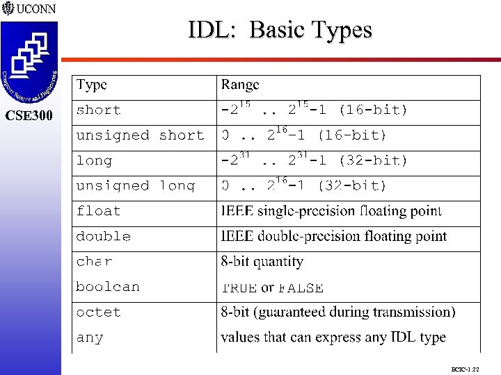 IDL: Basic Types CSE 298 CSE 300 ECIC-1. 22 