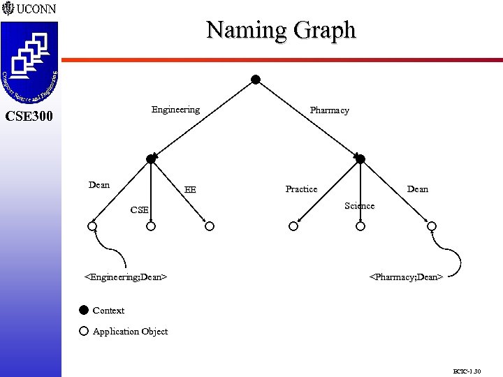 Naming Graph CSE 298 CSE 300 Engineering CSE 300 Dean EE CSE <Engineering; Dean>