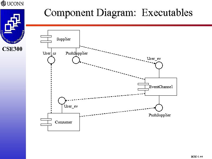 Component Diagram: Executables CSE 298 CSE 300 Supplier User_cs Push. Supplier User_ev Event. Channel
