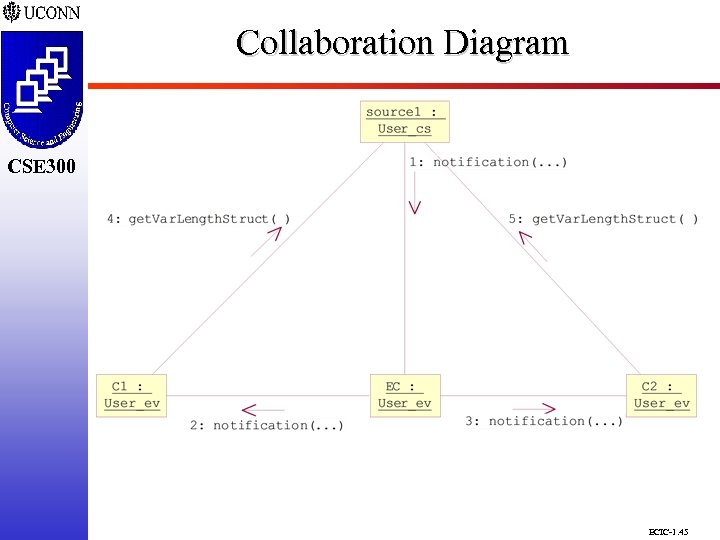 Collaboration Diagram CSE 298 CSE 300 ECIC-1. 45 