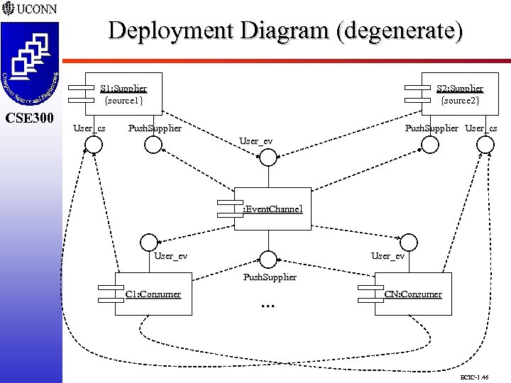Deployment Diagram (degenerate) CSE 298 CSE 300 S 1: Supplier {source 1} User_cs S