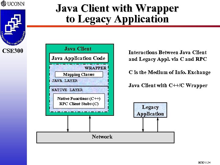 CSE 298 CSE 300 Java Client with Wrapper to Legacy Application Java Client Java