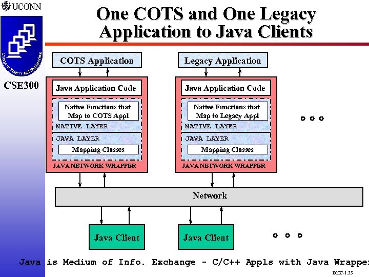 One COTS and One Legacy Application to Java Clients CSE 298 CSE 300 COTS