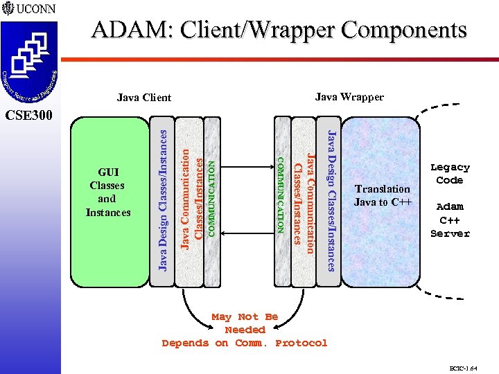 ADAM: Client/Wrapper Components CSE 298 CSE 300 Java Wrapper Java Client COMMUNICATION Java Communication