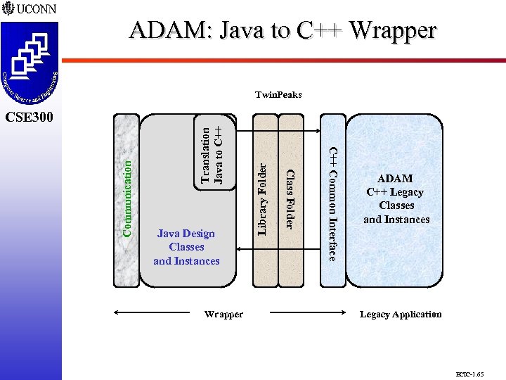 ADAM: Java to C++ Wrapper CSE 298 CSE 300 Twin. Peaks Library Folder Translation